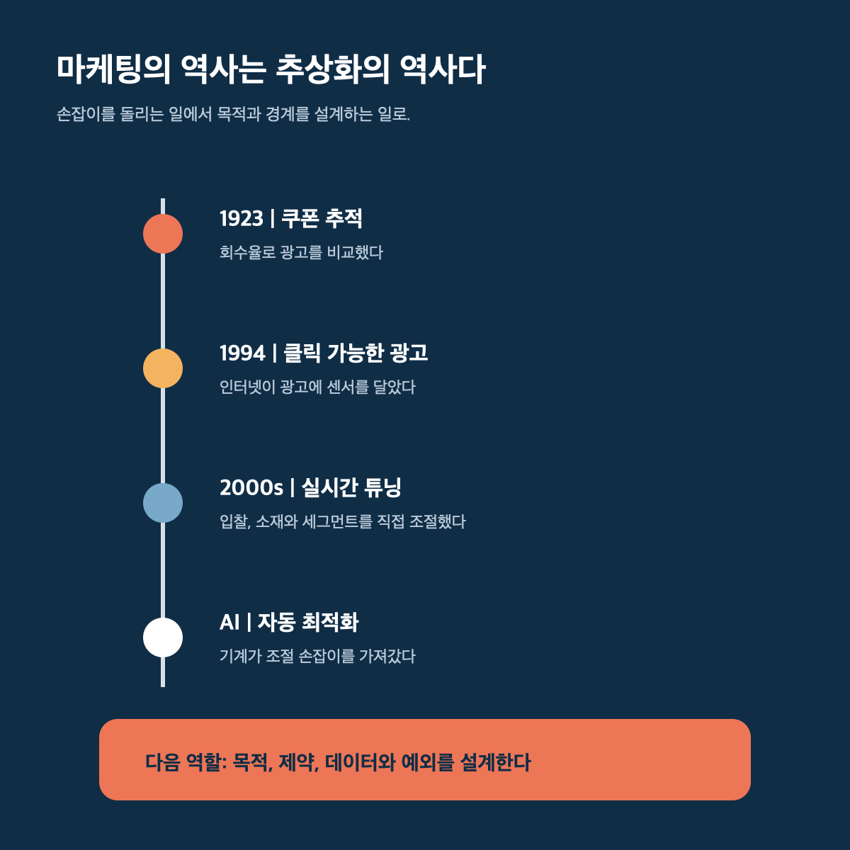 1923년 쿠폰 추적부터 AI 자동 최적화까지 마케팅 역할의 변화