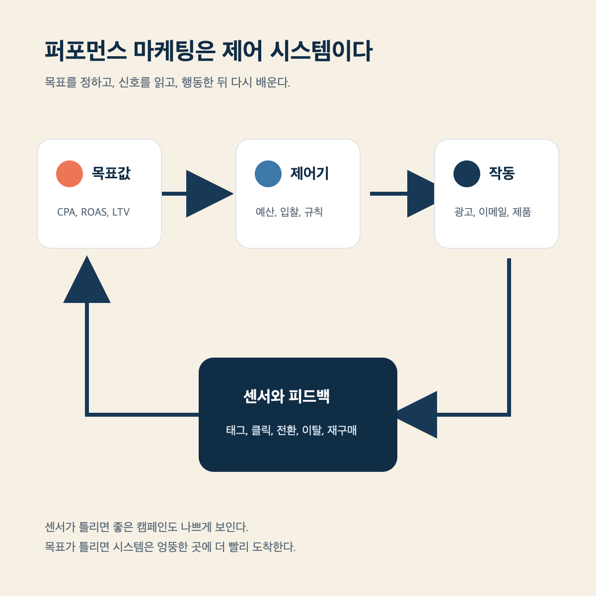 퍼포먼스 마케팅의 목표값, 제어기, 작동, 피드백 순환 구조